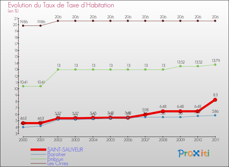 Evolution du taux de la taxe d'habitation pour SAINT-SAUVEUR et les communes proches Comparaison des taux de la taxe d'habitation pour SAINT-SAUVEUR et les communes voisines