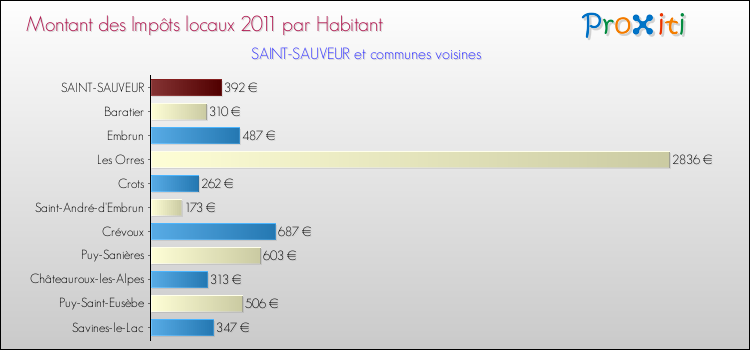Montant des impôts locaux par Habitant pour SAINT-SAUVEUR et les communes proches Comparaison des impôts locaux par habitant pour SAINT-SAUVEUR et les communes voisines