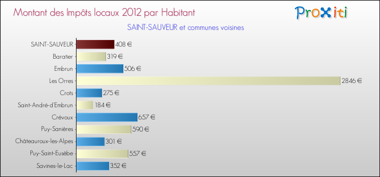 Montant des impôts locaux par Habitant pour SAINT-SAUVEUR et les communes proches Comparaison des impôts locaux par habitant pour SAINT-SAUVEUR et les communes voisines