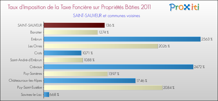 Taux d'imposition de la taxe foncière sur le bati 2011 pour SAINT-SAUVEUR et les communes proches Comparaison des taux d'imposition de la taxe foncière sur le bati 2011 pour SAINT-SAUVEUR et les communes voisines