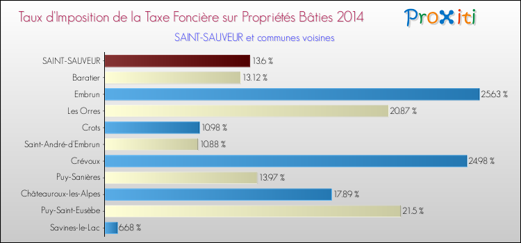 Taux d'imposition de la taxe foncière sur le bati 2014 pour SAINT-SAUVEUR et les communes proches Comparaison des taux d'imposition de la taxe foncière sur le bati 2014 pour SAINT-SAUVEUR et les communes voisines