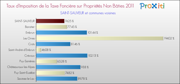 Taux d'imposition de la taxe foncière sur les immeubles et terrains non batis 2011 pour SAINT-SAUVEUR et les communes proches Comparaison des taux d'imposition de la taxe foncière sur les immeubles et terrains non batis 2011 pour SAINT-SAUVEUR et les communes voisines