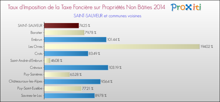 Taux d'imposition de la taxe foncière sur les immeubles et terrains non batis 2014 pour SAINT-SAUVEUR et les communes proches Comparaison des taux d'imposition de la taxe foncière sur les immeubles et terrains non batis 2014 pour SAINT-SAUVEUR et les communes voisines