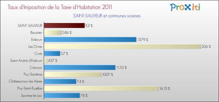 Taux d'imposition de la taxe d'habitation 2011 pour SAINT-SAUVEUR et les communes proches Comparaison des taux d'imposition de la taxe d'habitation 2011 pour SAINT-SAUVEUR et les communes voisines