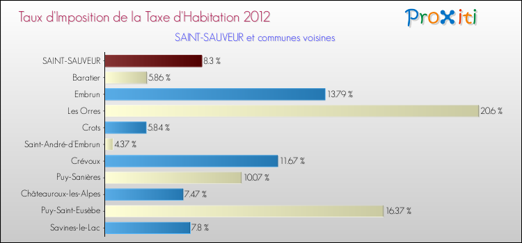 Taux d'imposition de la taxe d'habitation 2012 pour SAINT-SAUVEUR et les communes proches Comparaison des taux d'imposition de la taxe d'habitation 2012 pour SAINT-SAUVEUR et les communes voisines