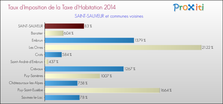 Taux d'imposition de la taxe d'habitation 2014 pour SAINT-SAUVEUR et les communes proches Comparaison des taux d'imposition de la taxe d'habitation 2014 pour SAINT-SAUVEUR et les communes voisines