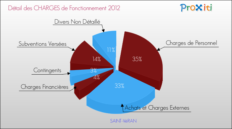 Décomposition des Charges de Fonctionnement 2012 de la commune de SAINT-VéRAN Charges de Fonctionnement 2012 pour la commune de SAINT-VéRAN