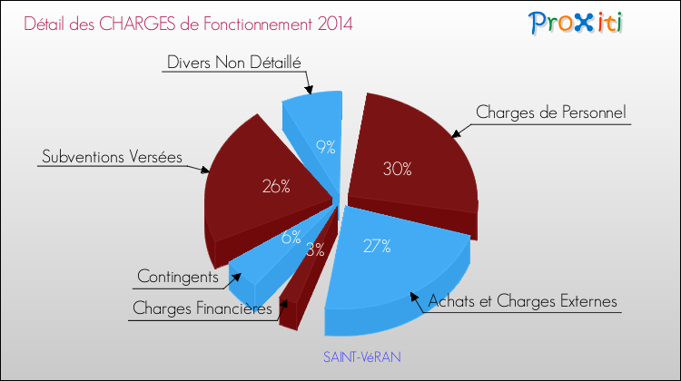 Décomposition des Charges de Fonctionnement 2014 de la commune de SAINT-VéRAN Charges de Fonctionnement 2014 pour la commune de SAINT-VéRAN