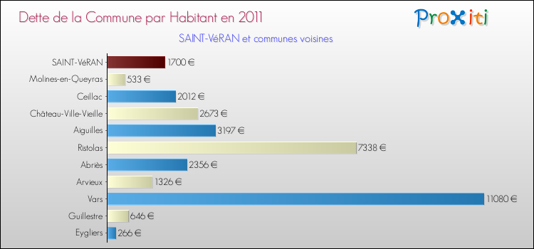 Dette par habitant de la commune en 2011 pour SAINT-VéRAN et les communes proches Comparaison de la dette par habitant de la commune en 2011 pour SAINT-VéRAN et les communes voisines