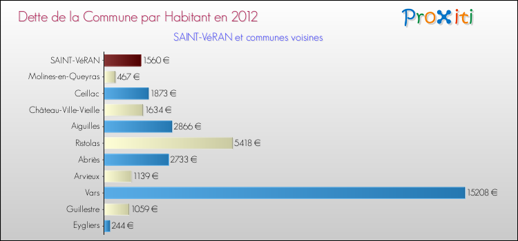 Dette par habitant de la commune en 2012 pour SAINT-VéRAN et les communes proches Comparaison de la dette par habitant de la commune en 2012 pour SAINT-VéRAN et les communes voisines