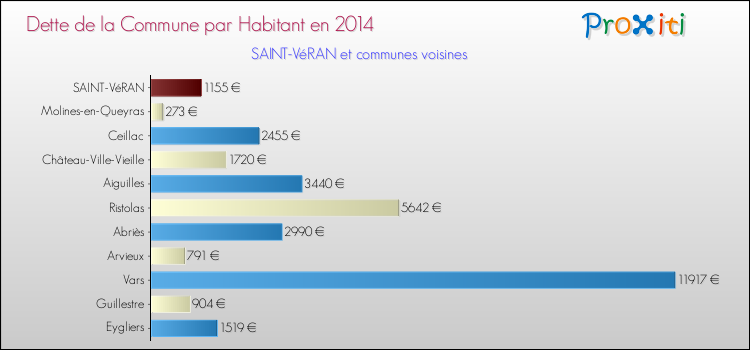 Dette par habitant de la commune en 2014 pour SAINT-VéRAN et les communes proches Comparaison de la dette par habitant de la commune en 2014 pour SAINT-VéRAN et les communes voisines