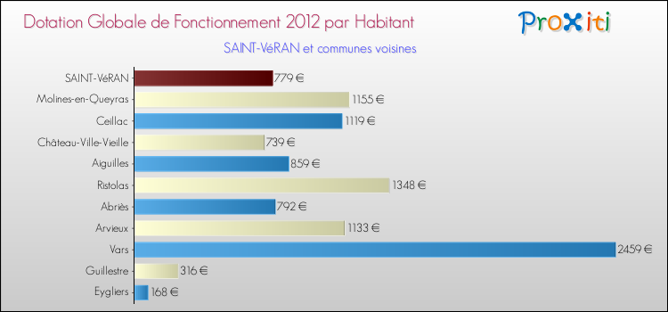 Montant des dotations globales de fonctionnement DGF par Habitant pour SAINT-VéRAN et les communes proches Comparaison des des dotations globales de fonctionnement DGF par habitant pour SAINT-VéRAN et les communes voisines