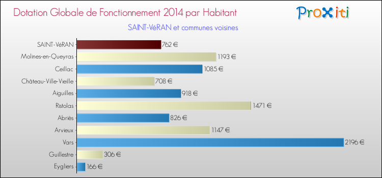 Montant des dotations globales de fonctionnement DGF par Habitant pour SAINT-VéRAN et les communes proches en 2014. Comparaison des des dotations globales de fonctionnement DGF par habitant pour SAINT-VéRAN et les communes voisines en 2014.