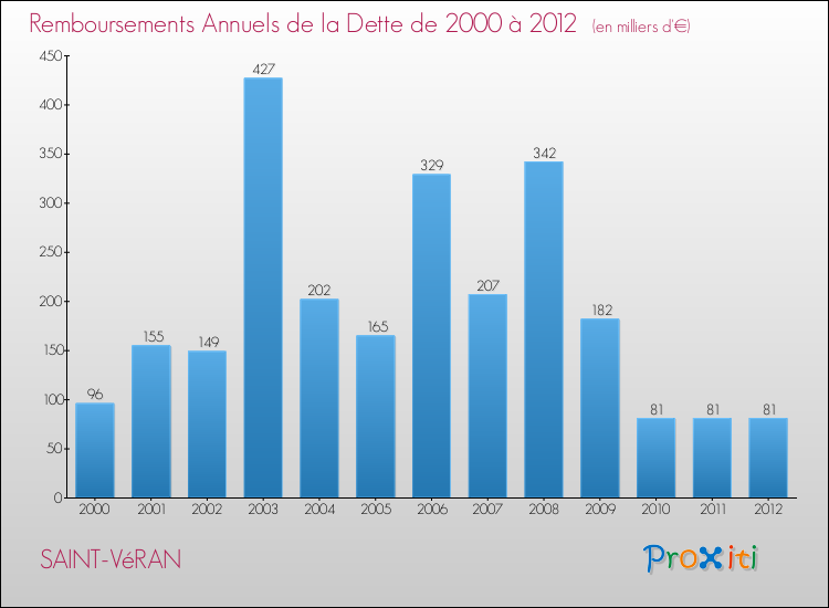 Evolution de l'annuité de la dette pour la commune de SAINT-VéRAN de 2000 à 2012 Annuités de la dette pour SAINT-VéRAN de 2000 à 2012