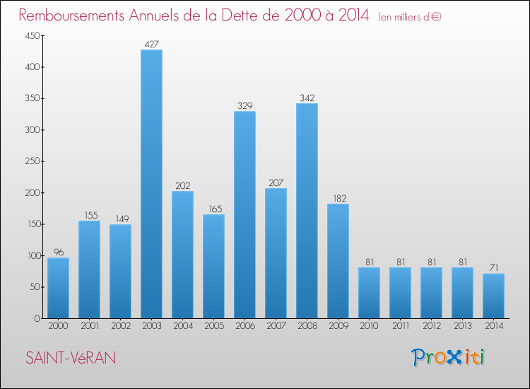 Evolution de l'annuité de la dette pour la commune de SAINT-VéRAN de 2000 à 2014 Annuités de la dette pour SAINT-VéRAN de 2000 à 2014