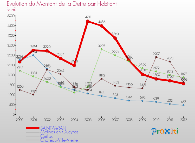 Evolution de la dette par habitant pour la commune de SAINT-VéRAN et les communes proches de 2000 à 2012 Comparaison de la dette par habitant pour SAINT-VéRAN et les communes voisines de 2000 à 2012