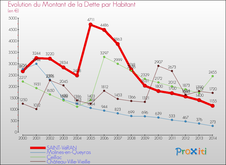 Evolution de la dette par habitant pour la commune de SAINT-VéRAN et les communes proches de 2000 à 2014 Comparaison de la dette par habitant pour SAINT-VéRAN et les communes voisines de 2000 à 2014