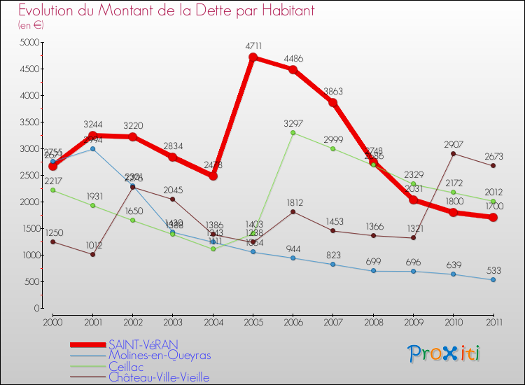 Evolution de la dette par habitant pour la commune de SAINT-VéRAN et les communes proches Comparaison de la dette par habitant pour SAINT-VéRAN et les communes voisines