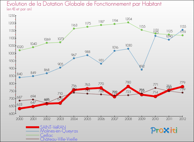 Evolution et montant de la dotation globale de fonctionnement par Habitant pour SAINT-VéRAN et les communes proches Comparaison des dotations globales de fonctionnement par habitant pour SAINT-VéRAN et les communes voisines