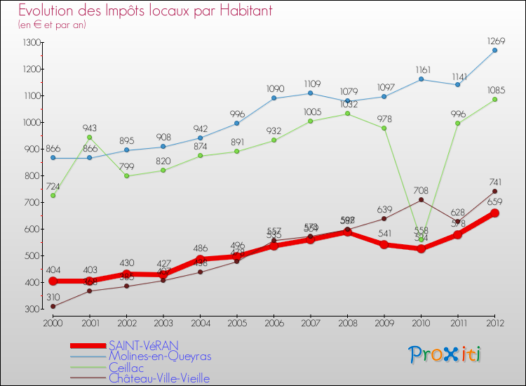 Evolution et montant des impôts locaux par Habitant pour SAINT-VéRAN et les communes proches Comparaison des impôts locaux par habitant pour SAINT-VéRAN et les communes voisines