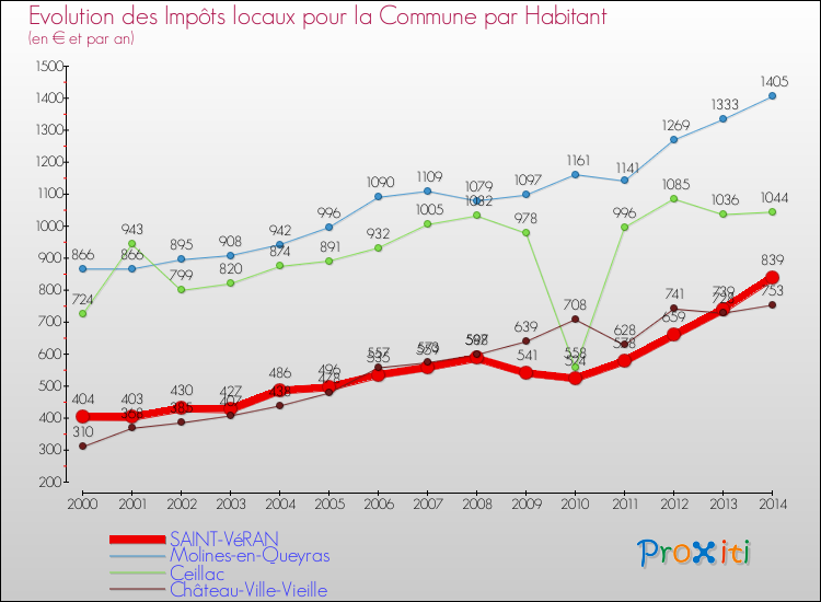 Evolution et montant des impôts locaux par Habitant pour SAINT-VéRAN et les communes proches de 2000 à 2014 Comparaison des impôts locaux par habitant pour SAINT-VéRAN et les communes voisines de 2000 à 2014