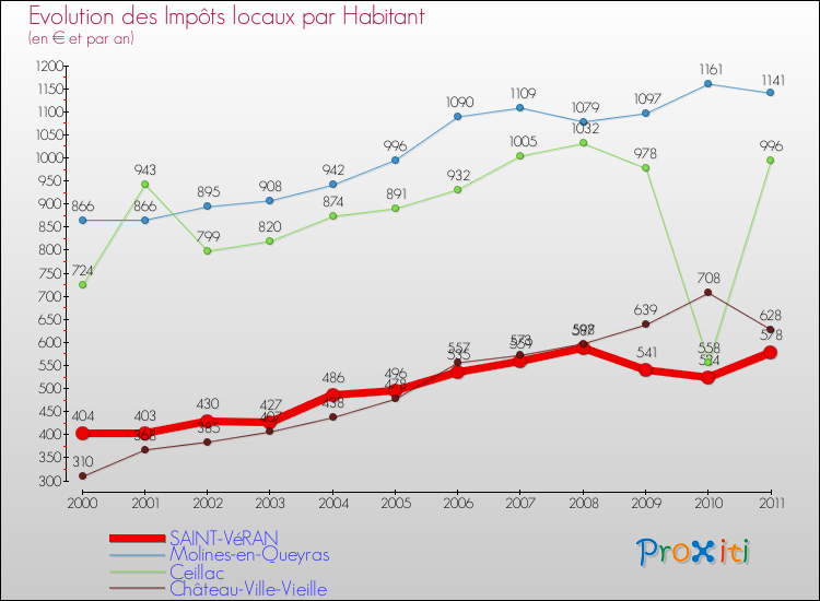 Evolution et montant des impôts locaux par Habitant pour SAINT-VéRAN et les communes proches Comparaison des impôts locaux par habitant pour SAINT-VéRAN et les communes voisines