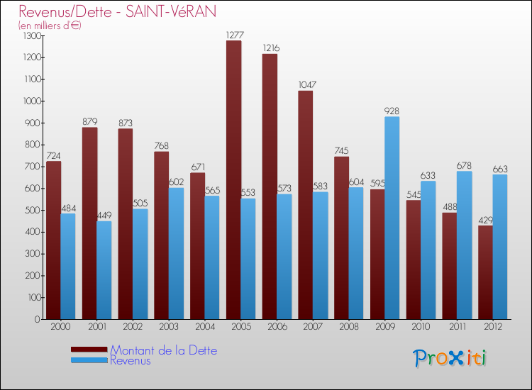 Evolution comparée de la dette et des revenus pour la commune de SAINT-VéRAN de 2000 à 2012 Comparaison de la dette et des revenus pour SAINT-VéRAN de 2000 à 2012