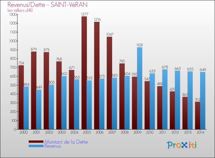 Evolution comparée de la dette et des revenus pour la commune de SAINT-VéRAN de 2000 à 2014 Comparaison de la dette et des revenus pour SAINT-VéRAN de 2000 à 2014