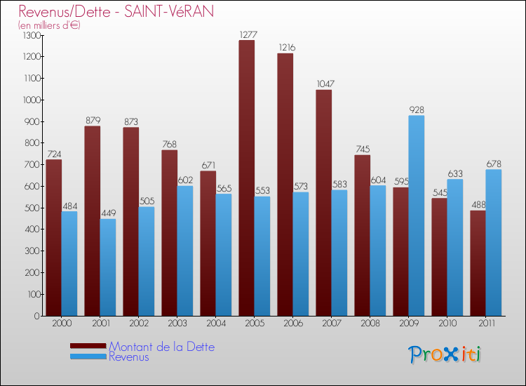 Evolution comparée de la dette et des revenus pour la commune de SAINT-VéRAN de 2000 à 2011 Comparaison de la dette et des revenus pour SAINT-VéRAN de 2000 à 2011