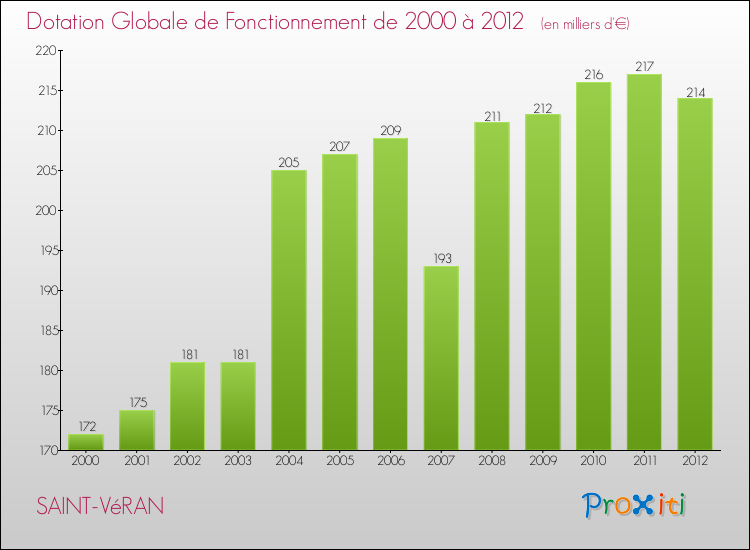 Evolution du montant de la Dotation Globale de Fonctionnement pour la commune de SAINT-VéRAN de 2000 à 2012 Evolution du montant de la Dotation Globale de Fonctionnement pour SAINT-VéRAN de 2000 à 2012