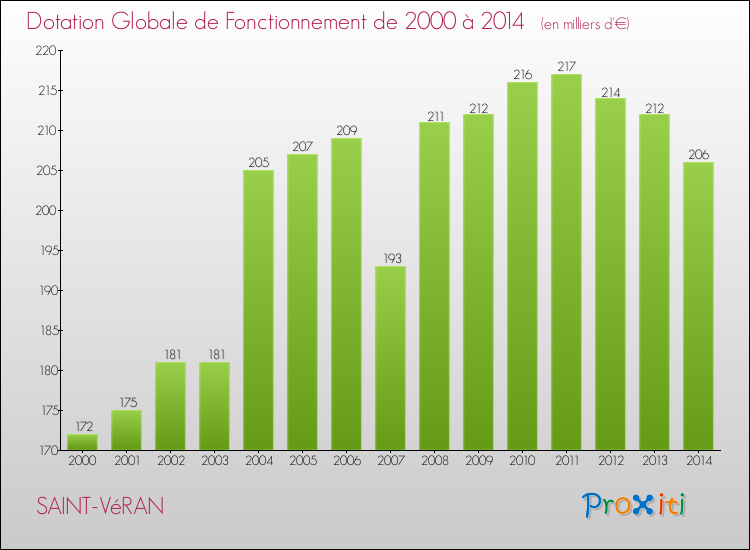 Evolution du montant de la Dotation Globale de Fonctionnement pour la commune de SAINT-VéRAN de 2000 à 2014 Evolution du montant de la Dotation Globale de Fonctionnement pour SAINT-VéRAN de 2000 à 2014