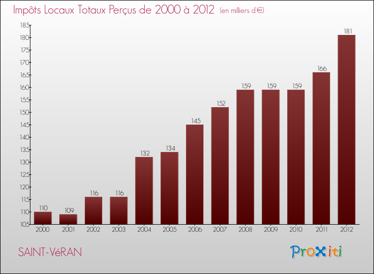 Evolution des Impôts Locaux pour la commune de SAINT-VéRAN de 2000 à 2012 Evolution des Impôts Locaux pour SAINT-VéRAN de 2000 à 2012