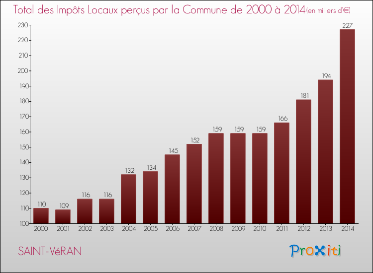 Evolution des Impôts Locaux pour la commune de SAINT-VéRAN de 2000 à 2014 Evolution des Impôts Locaux pour SAINT-VéRAN de 2000 à 2014
