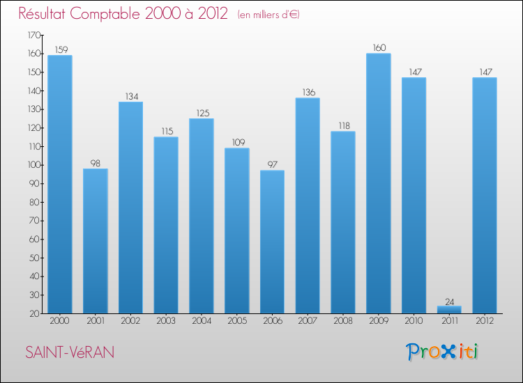 Evolution du résultat comptable pour la commune de SAINT-VéRAN de 2000 à 2012 Evolution du résultat comptable pour SAINT-VéRAN de 2000 à 2012