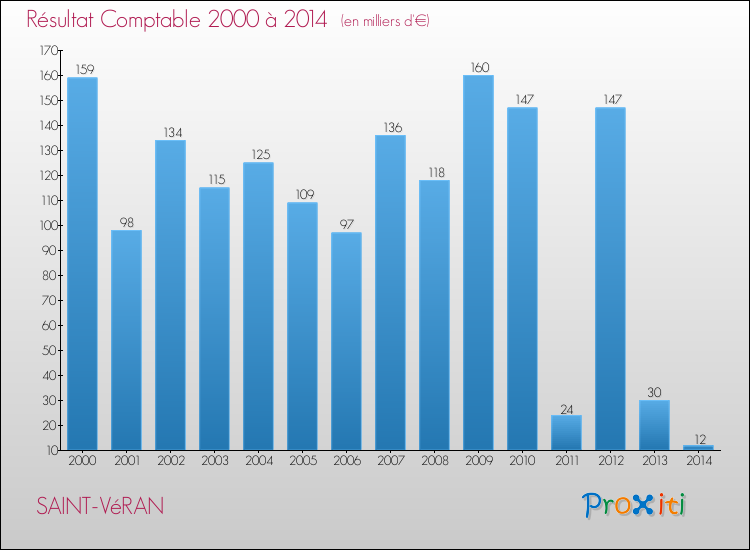 Evolution du résultat comptable pour la commune de SAINT-VéRAN de 2000 à 2014 Evolution du résultat comptable pour SAINT-VéRAN de 2000 à 2014