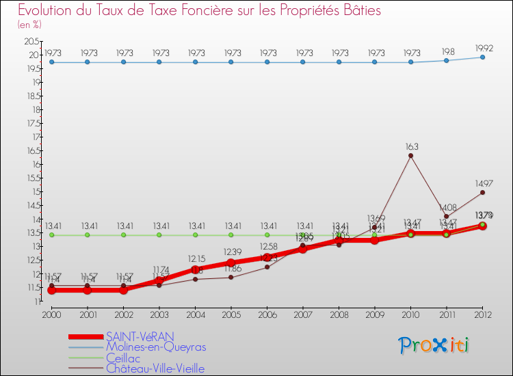 Evolution du taux de la taxe foncière sur le bati pour SAINT-VéRAN et les communes proches de 2000 à 2012 Comparaison des taux de taxe foncière sur le bati pour SAINT-VéRAN et les communes voisines de 2000 à 2012