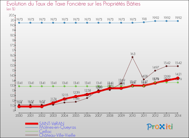 Evolution du taux de la taxe foncière sur le bati pour SAINT-VéRAN et les communes proches de 2000 à 2014 Comparaison des taux de taxe foncière sur le bati pour SAINT-VéRAN et les communes voisines de 2000 à 2014