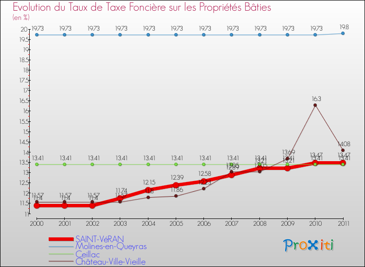 Evolution du taux de la taxe foncière sur le bati pour SAINT-VéRAN et les communes proches Comparaison des taux de taxe foncière sur le bati pour SAINT-VéRAN et les communes voisines