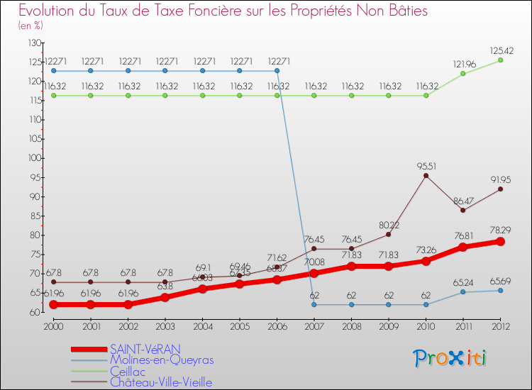 Evolution du taux de la taxe foncière sur les immeubles et terrains non batis pour SAINT-VéRAN et les communes proches de 2000 à 2012 Comparaison des taux de la taxe foncière sur les immeubles et terrains non batis pour SAINT-VéRAN et les communes voisines de 2000 à 2012