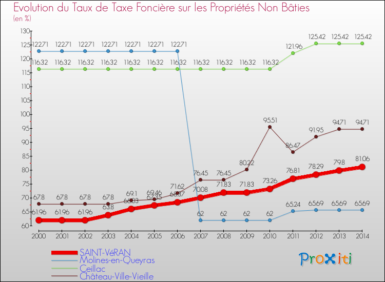 Evolution du taux de la taxe foncière sur les immeubles et terrains non batis pour SAINT-VéRAN et les communes proches de 2000 à 2014 Comparaison des taux de la taxe foncière sur les immeubles et terrains non batis pour SAINT-VéRAN et les communes voisines de 2000 à 2014