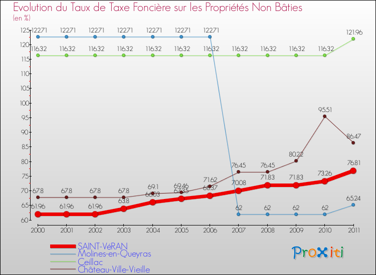 Evolution du taux de la taxe foncière sur les immeubles et terrains non batis pour SAINT-VéRAN et les communes proches Comparaison des taux de la taxe foncière sur les immeubles et terrains non batis pour SAINT-VéRAN et les communes voisines