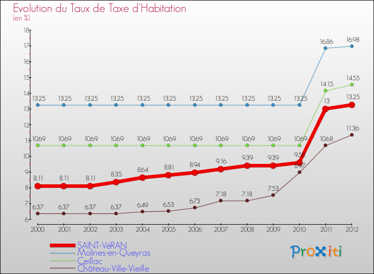 Evolution du taux de la taxe d'habitation pour SAINT-VéRAN et les communes proches Comparaison des taux de la taxe d'habitation pour SAINT-VéRAN et les communes voisines