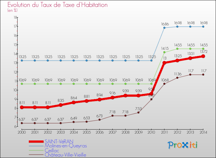 Evolution du taux de la taxe d'habitation pour SAINT-VéRAN et les communes proches de 2000 à 2014 Comparaison des taux de la taxe d'habitation pour SAINT-VéRAN et les communes voisines de 2000 à 2014