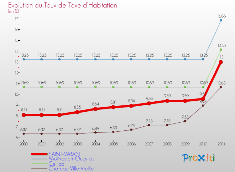 Evolution du taux de la taxe d'habitation pour SAINT-VéRAN et les communes proches Comparaison des taux de la taxe d'habitation pour SAINT-VéRAN et les communes voisines