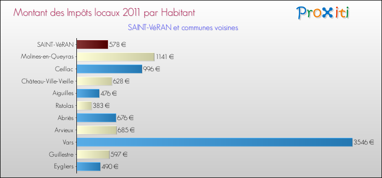 Montant des impôts locaux par Habitant pour SAINT-VéRAN et les communes proches Comparaison des impôts locaux par habitant pour SAINT-VéRAN et les communes voisines