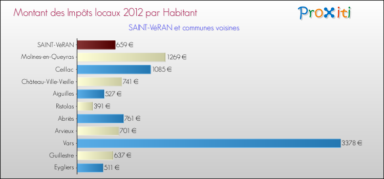 Montant des impôts locaux par Habitant pour SAINT-VéRAN et les communes proches Comparaison des impôts locaux par habitant pour SAINT-VéRAN et les communes voisines