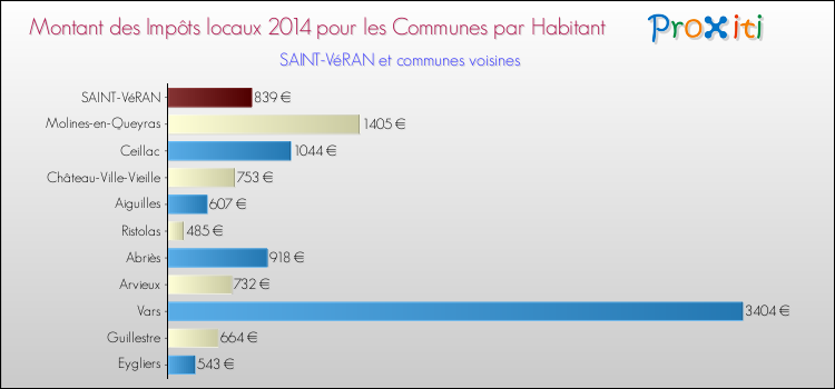 Montant des impôts locaux par Habitant pour SAINT-VéRAN et les communes proches en 2014 Comparaison des impôts locaux par habitant pour SAINT-VéRAN et les communes voisines en 2014