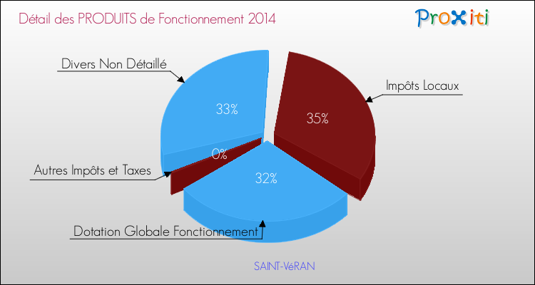 Décomposition du Budget de Fonctionnement 2014 de la commune de SAINT-VéRAN Budget de Fonctionnement 2014 pour la commune de SAINT-VéRAN