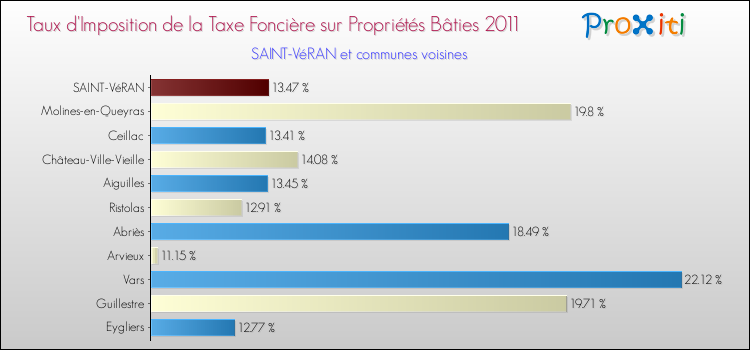 Taux d'imposition de la taxe foncière sur le bati 2011 pour SAINT-VéRAN et les communes proches Comparaison des taux d'imposition de la taxe foncière sur le bati 2011 pour SAINT-VéRAN et les communes voisines