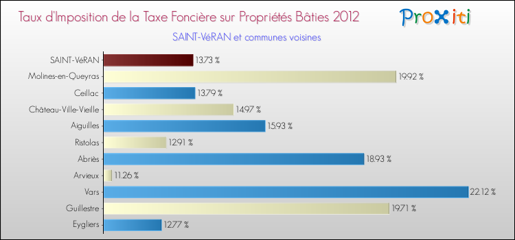 Taux d'imposition de la taxe foncière sur le bati 2012 pour SAINT-VéRAN et les communes proches Comparaison des taux d'imposition de la taxe foncière sur le bati 2012 pour SAINT-VéRAN et les communes voisines